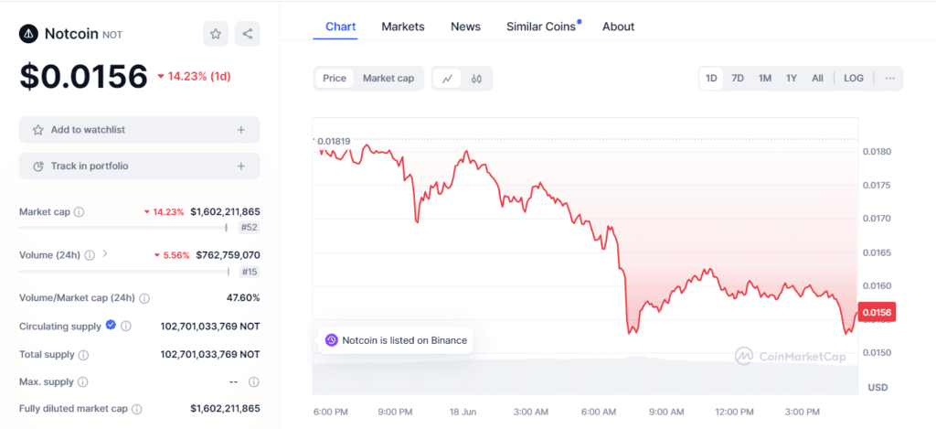 Notcoin's Recent Price Drop and Market Correlation 2 crypto news