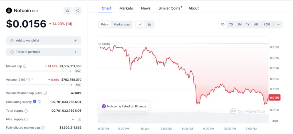 Notcoin's Recent Price Drop and Market Correlation 2 crypto news