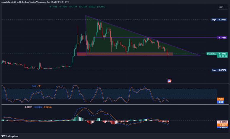 Dogecoin Up To 8%: Bullish Breakout or Short-Lived Rally? 2 crypto news