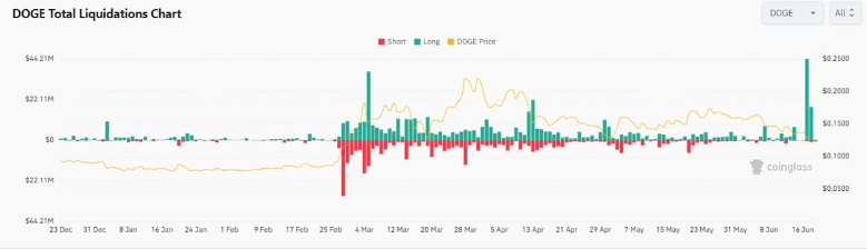 Dogecoin Up To 8%: Bullish Breakout or Short-Lived Rally? 4 crypto news