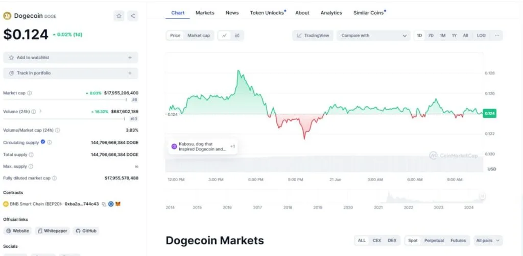 Dogecoin: The Meme Coin King? 4 crypto news