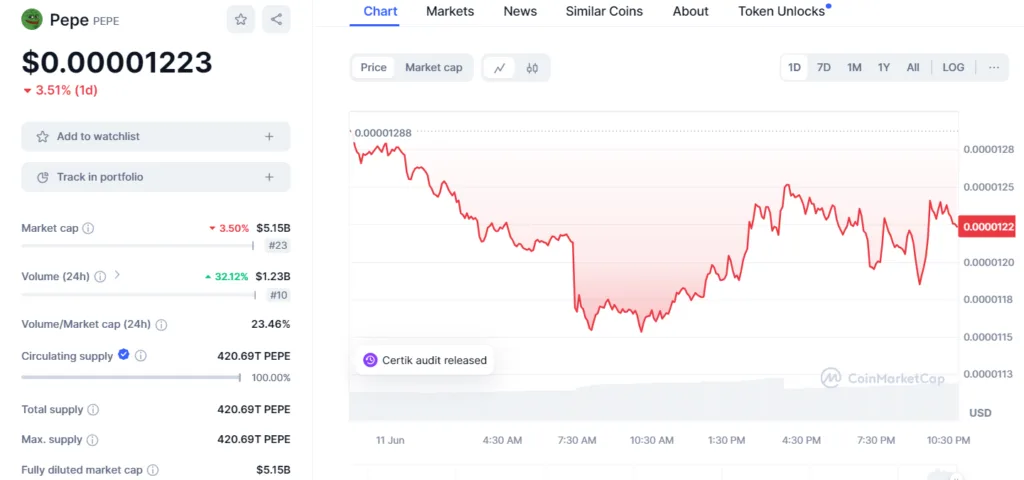 Pepe Coin Price Dips Significantly, Good Time to Buy? 2 crypto news