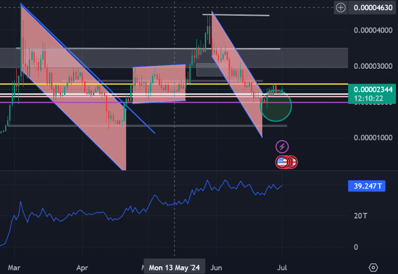 Bonk Coin Rallies: Memecoin Surges 25% in a Week, Can it Hit $0.000025? 4 crypto news