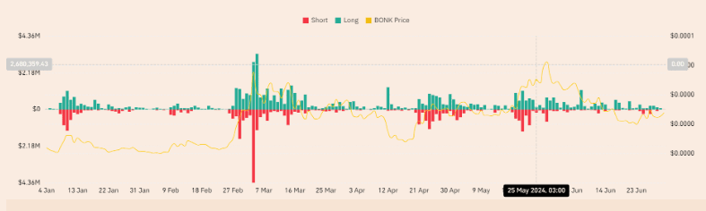 Bonk Coin Rallies: Memecoin Surges 25% in a Week, Can it Hit $0.000025? 6 crypto news