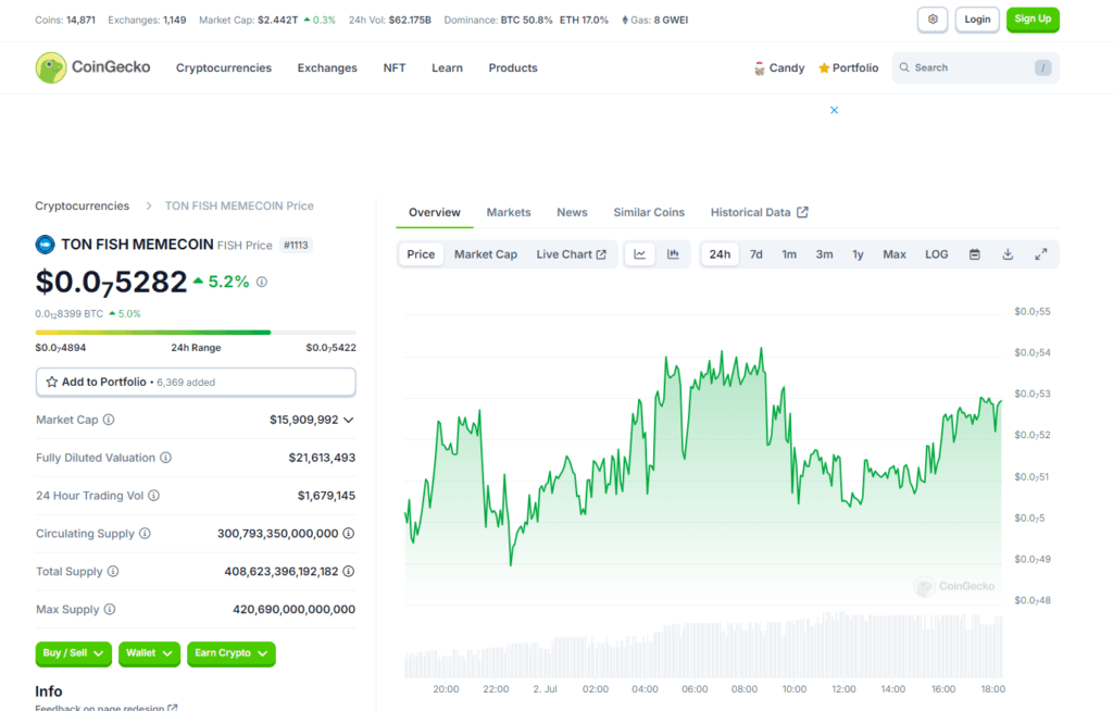 Ton Fish: Price Drop to 67% But Active Community Fights On 2 crypto news