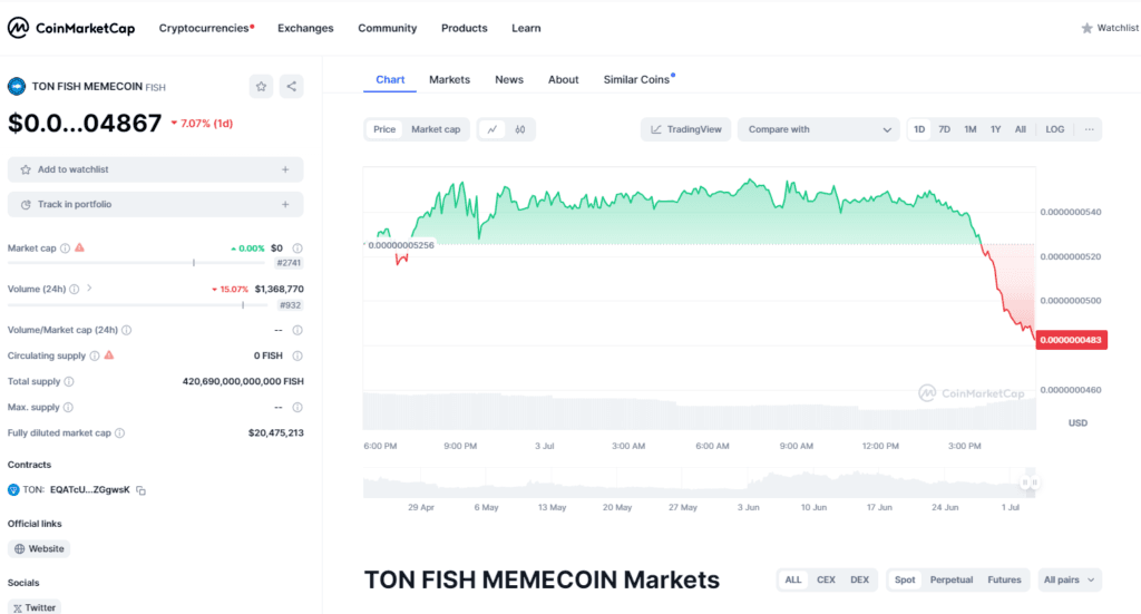 TON Fish: Price Increase By 6.97%, But Can Price Stay Afloat? 3 crypto news