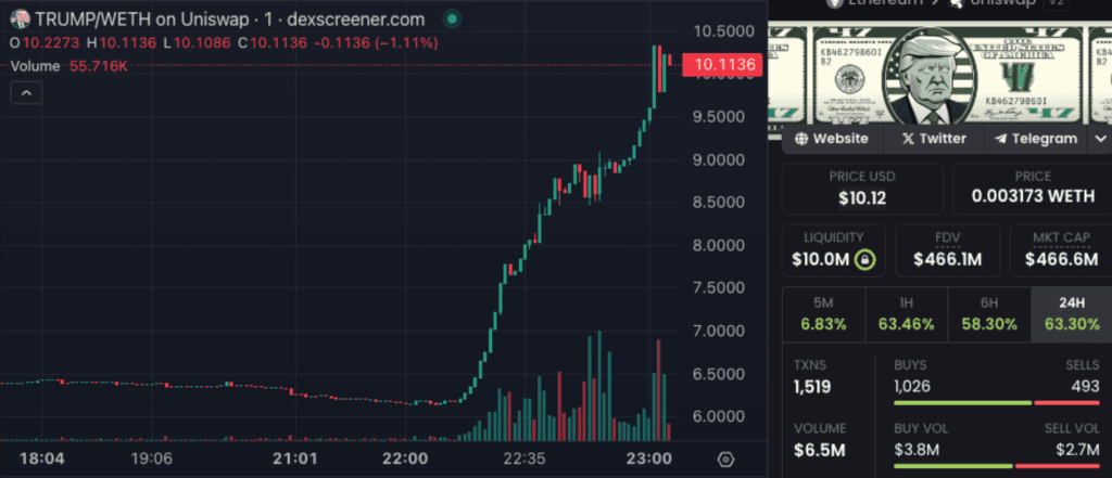 Breaking: Donald Trump Attacked! Attack Resulted in BTC & Trump Memecoin Surge? 3 crypto news