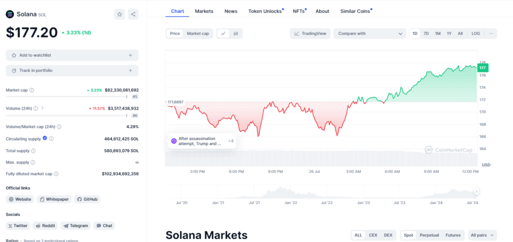 Solana Staking Heats Up: Token Supply Shrinks as Whales Accumulate 3 crypto news