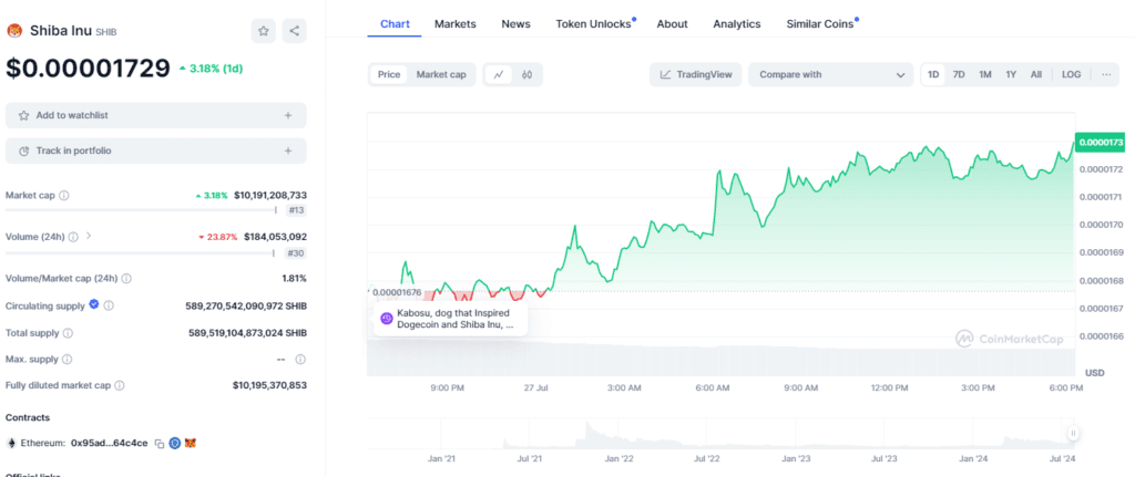 Shiba Inu Coin Burn: 140M SHIB Burnt Weekly Projects Optimism, $0.0000369 SHIB Price Possible? 3 crypto news