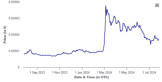 Shiba Inu Coin Burn: 140M SHIB Burnt Weekly Projects Optimism, $0.0000369 SHIB Price Possible? 4 crypto news