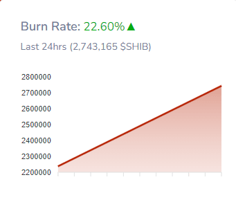 Shiba Inu Coin Burn: 140M SHIB Burnt Weekly Projects Optimism, $0.0000369 SHIB Price Possible? 2 crypto news