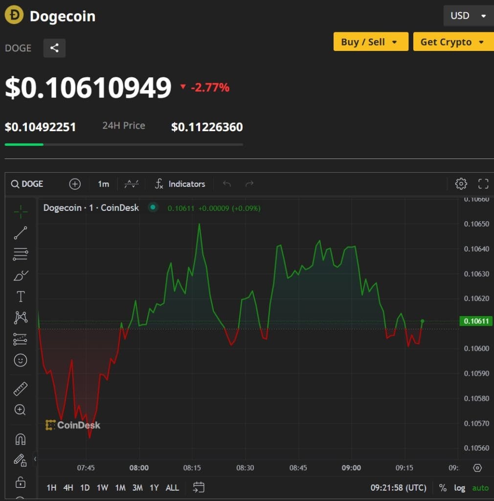 Dogecoin Dips to $0.08: Experts Remain Bullish 2 crypto news