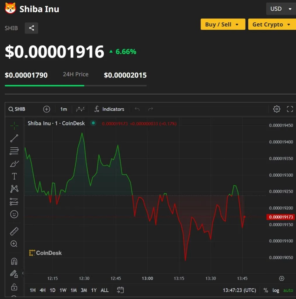 Shiba Inu coin, Dogecoin: Exploring the Resurgence of Meme Coins 3 crypto news