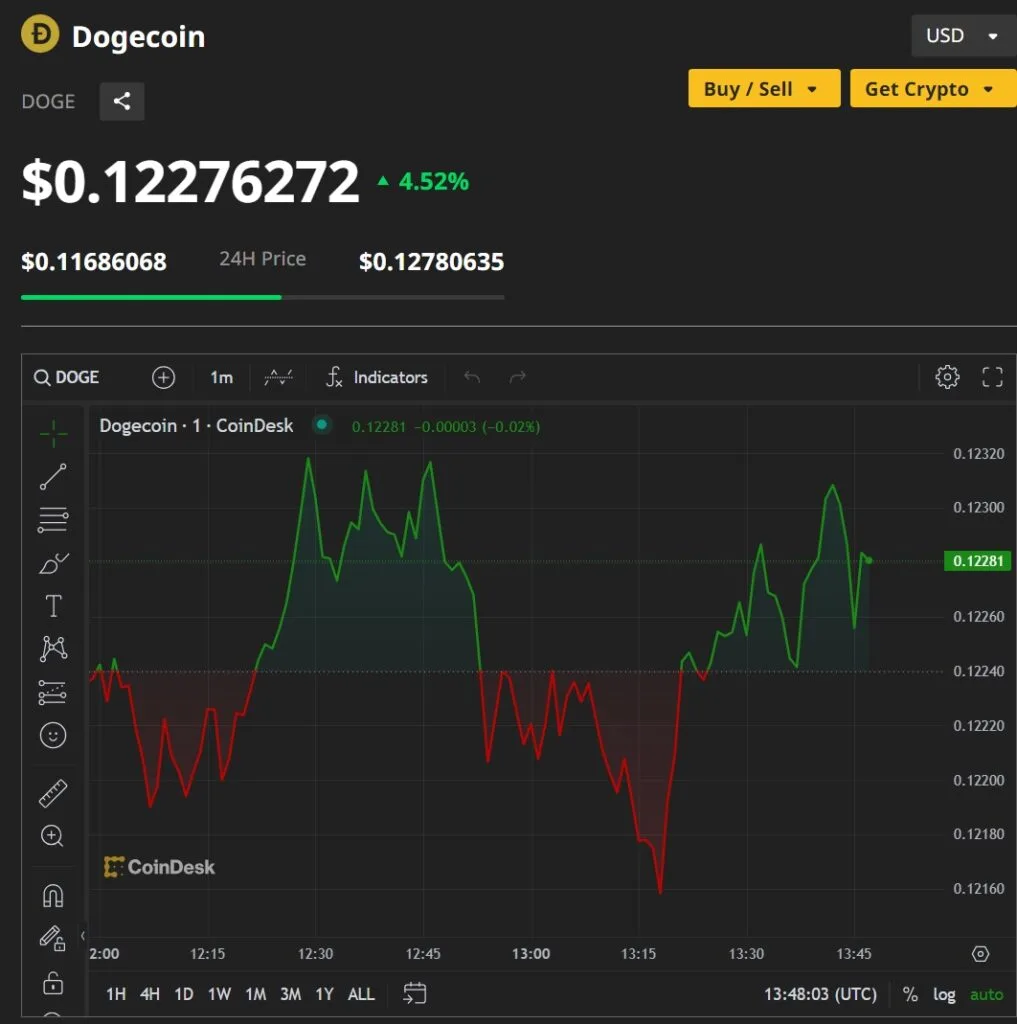 Shiba Inu coin, Dogecoin: Exploring the Resurgence of Meme Coins 2 crypto news