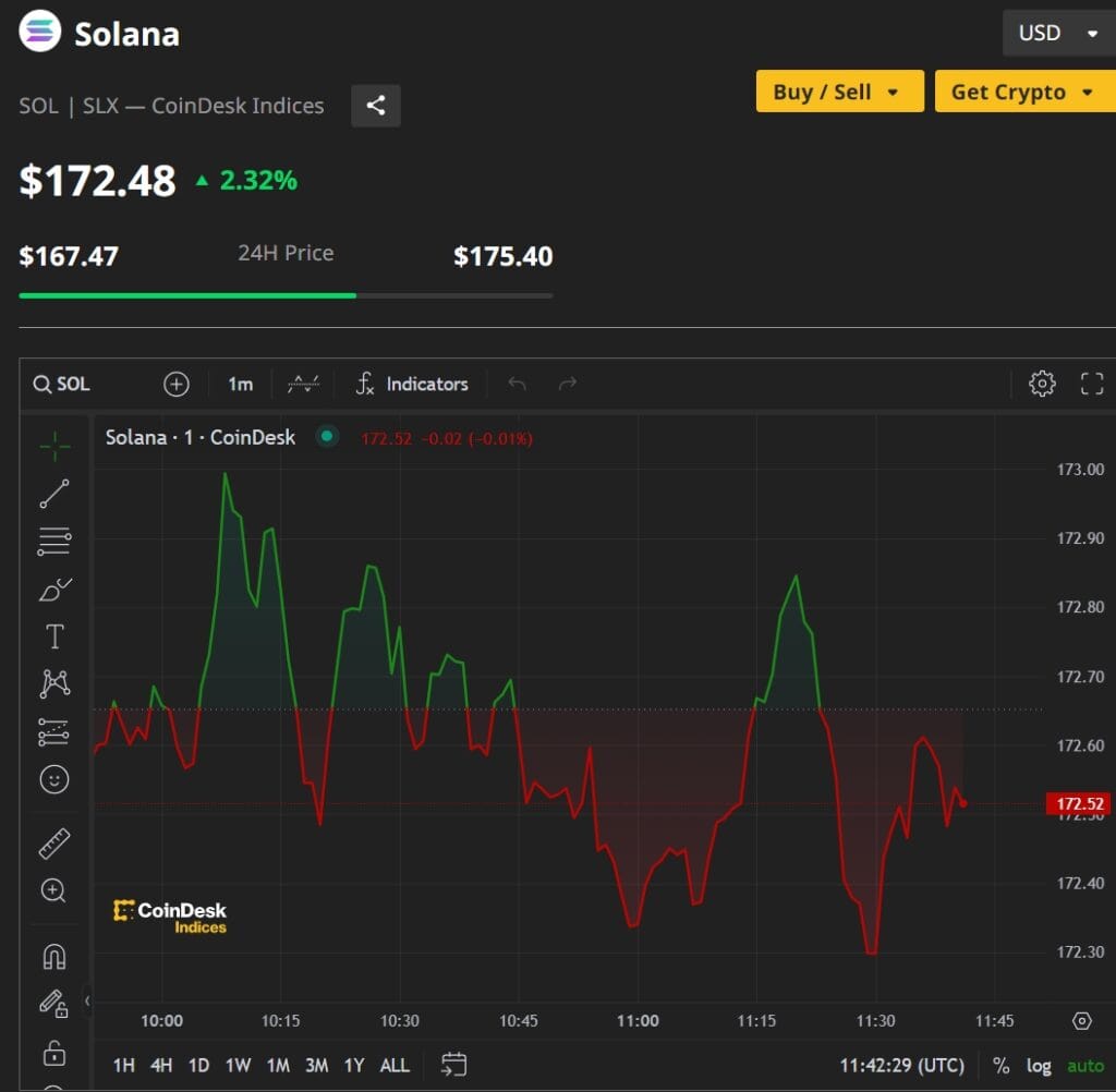 Solana Price Soaring to $170 Million? 2 crypto news