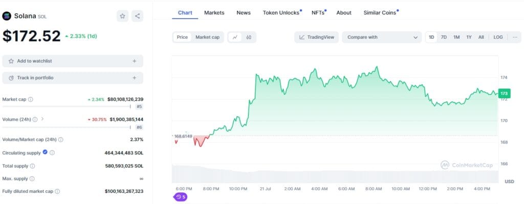 Solana Price Soaring to $170 Million? 3 crypto news