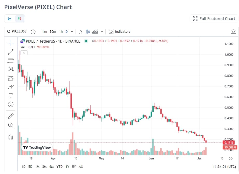 Pixelverse Crypto: Big Chance to Get 1M PIXFI Airdrop! Hurry 7 crypto news