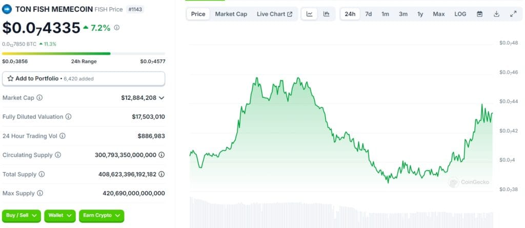 Ton Fish (FISH): Big 30.83% Price Drop, Time to Buy? 3 crypto news