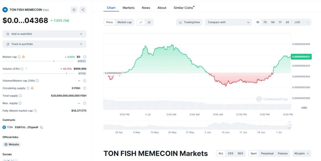 Ton Fish (FISH): Big 30.83% Price Drop, Time to Buy? 2 crypto news