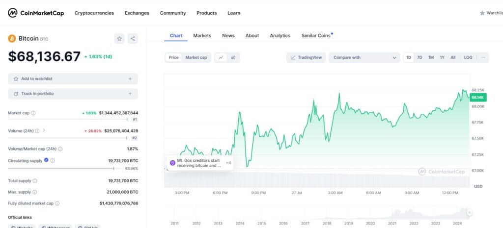 Bitcoin Price Surge: BTC Crosses $68,000, Trade Analysts Forecast $75K Bull Run! 2 crypto news