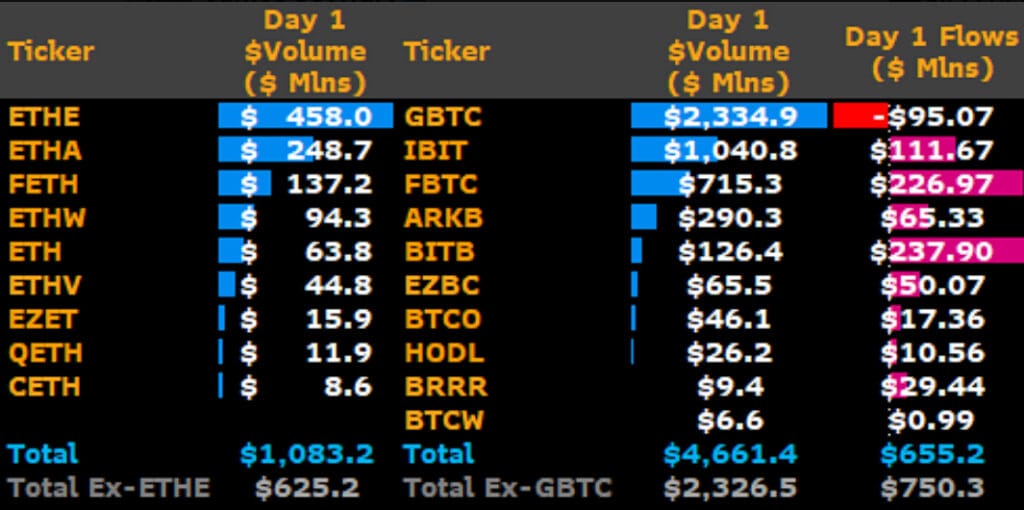 Spot Ethereum ETFs See $107M Net Inflows on First Day 3 crypto news