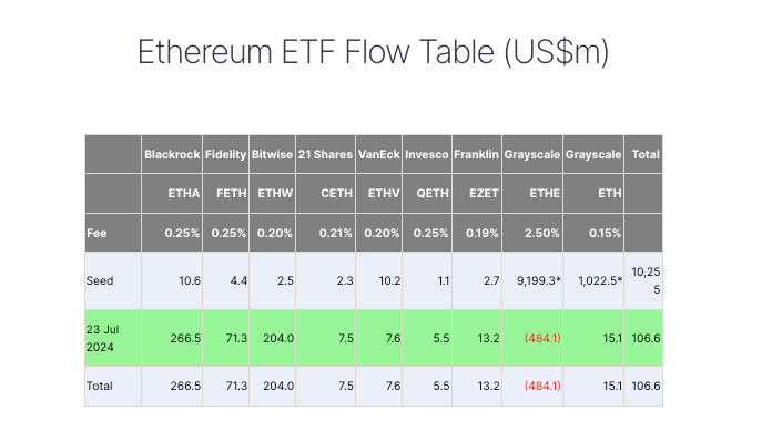 Spot Ethereum ETFs See $107M Net Inflows on First Day 2 crypto news
