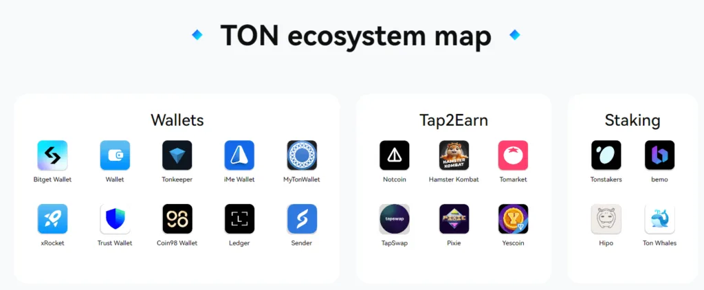 TONNECT 2024: An Introduction to New TON Ecosystem Map 3 crypto news