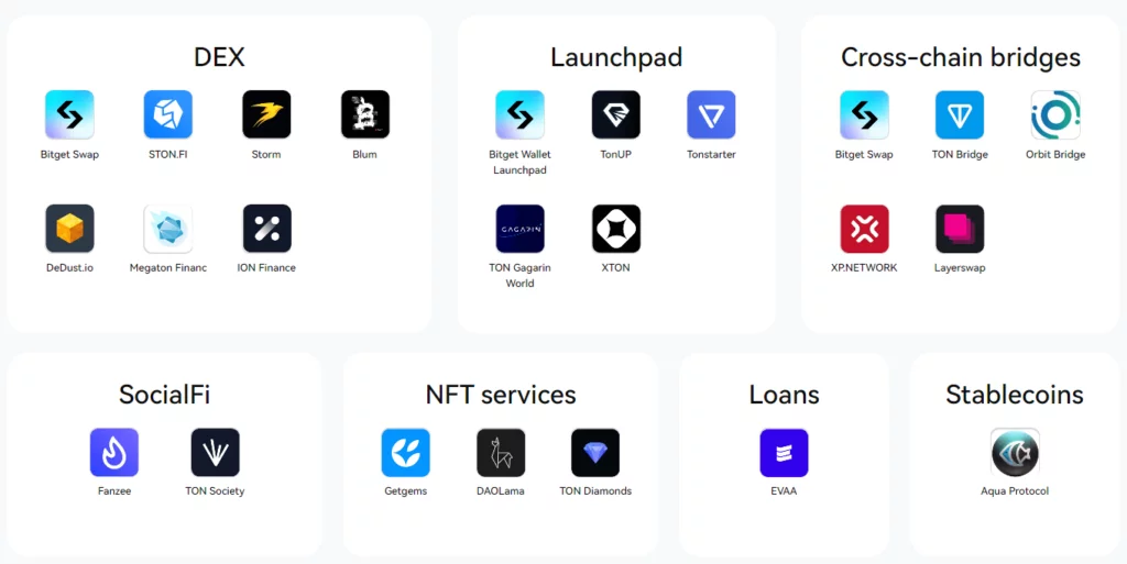 TONNECT 2024: An Introduction to New TON Ecosystem Map 5 crypto news