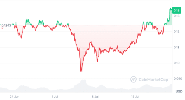 Dogecoin New Update: DOGE Price Surges, Open Interest Up 19% 2 crypto news