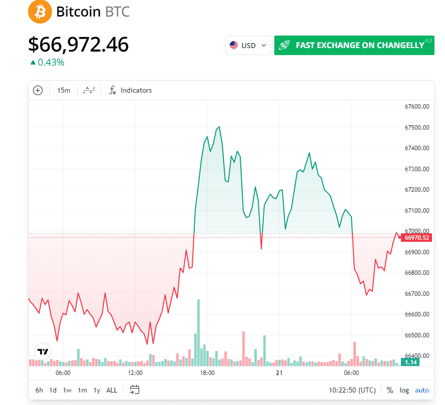 Dogecoin New Update: DOGE Price Surges, Open Interest Up 19% 4 crypto news