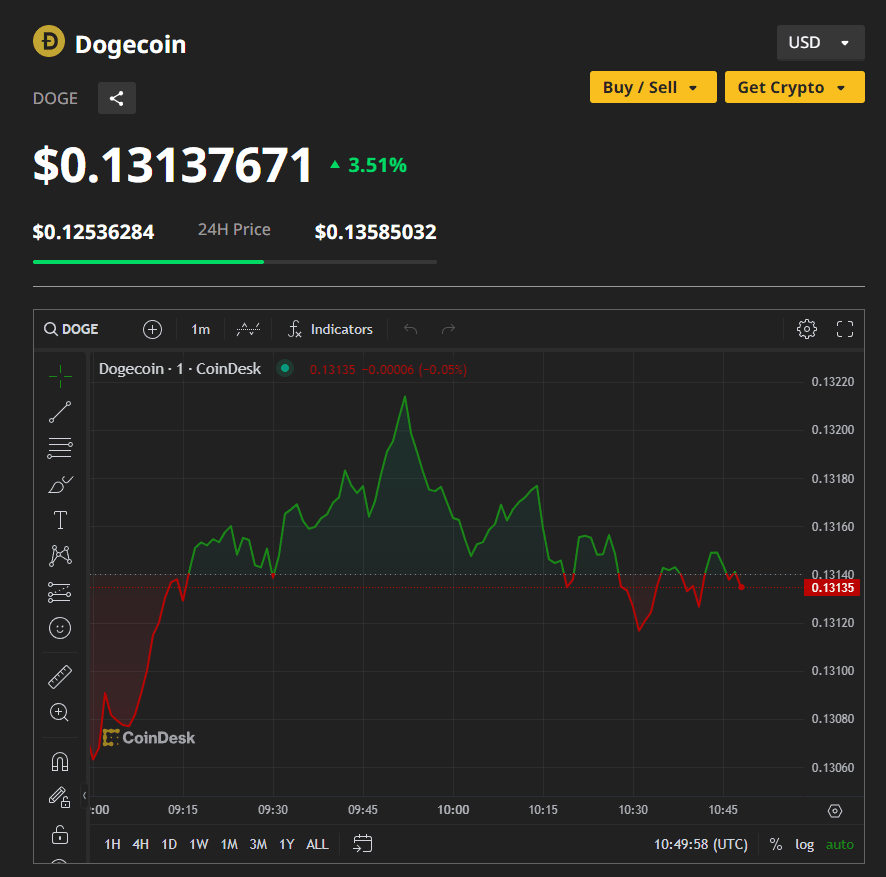 Dogecoin New Update: DOGE Price Surges, Open Interest Up 19% 3 crypto news