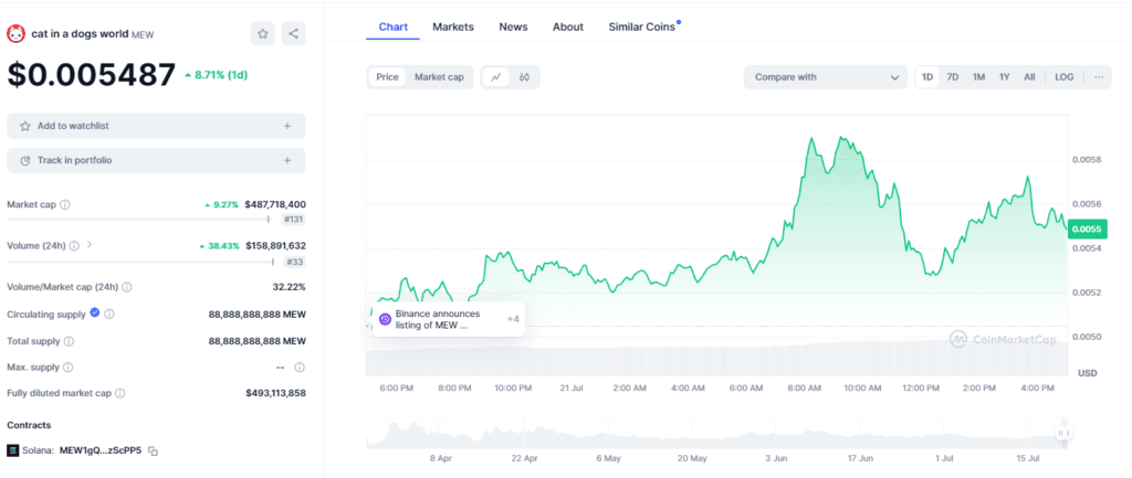 Cat in a Dog's World: Will Crypto (MEW) Price Reach $0.01 in 2024? 2 crypto news