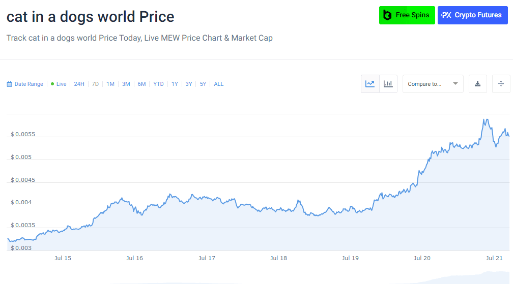 Cat in a Dog's World: Will Crypto (MEW) Price Reach $0.01 in 2024? 3 crypto news