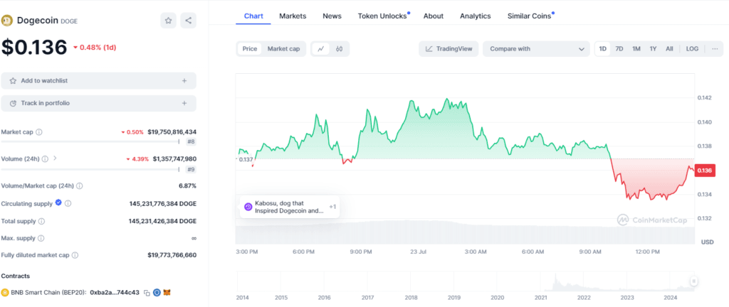 Dogecoin DOGE Price Surge: Can DOGE Maintain its 34-Day High Streak? 2 crypto news