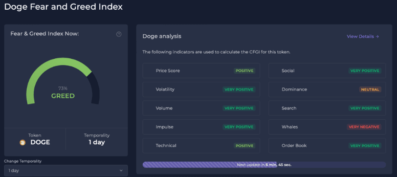 Dogecoin DOGE Price Surge: Can DOGE Maintain its 34-Day High Streak? 3 crypto news