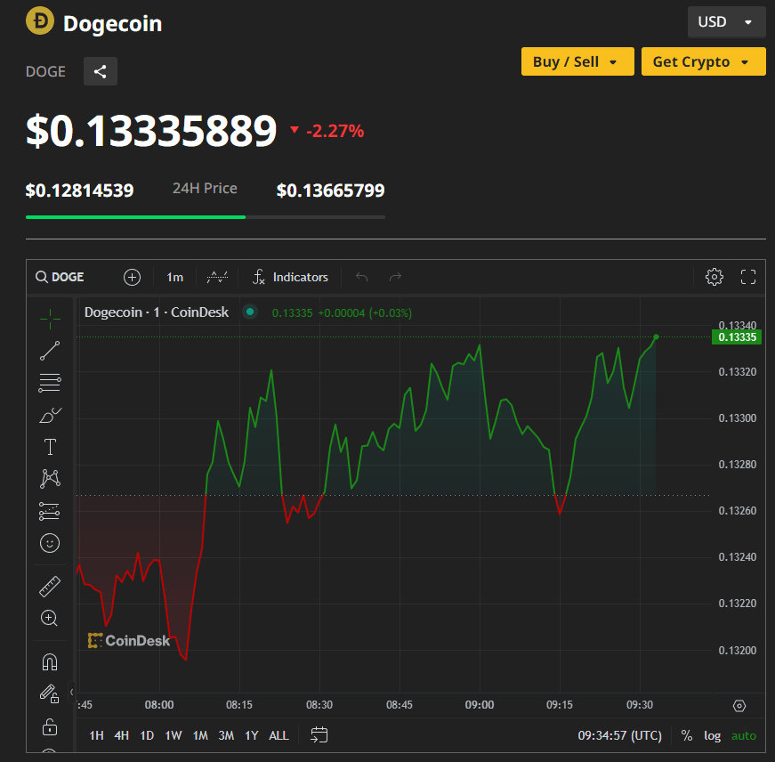 Elon Musk Dogecoin: Musk's Trump Support Fuels DOGE to $0.51 4 crypto news