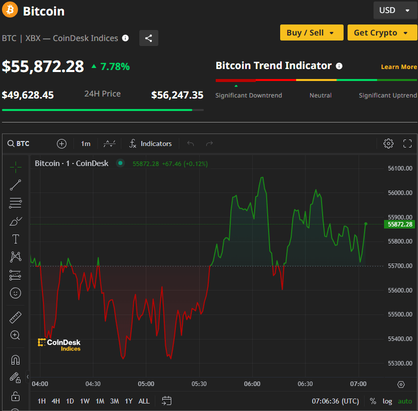 Bitcoin Market Price: BTC Reclaims Important $55K Mark! 2 crypto news