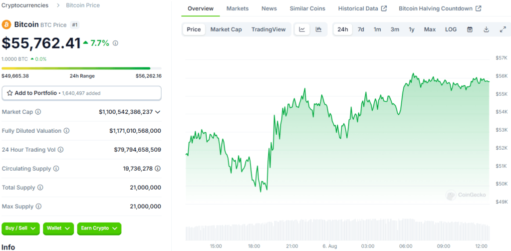 Bitcoin Market Price: BTC Reclaims Important $55K Mark! 3 crypto news