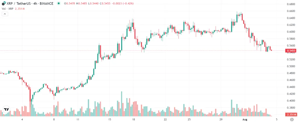 XRP Price Analysis: Bearish Momentum & Key Support Levels 3 crypto news
