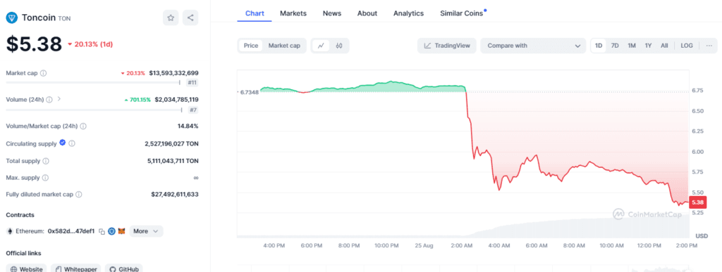 Ton Crypto Downfall! Toncoin Sinks 20% After Durov's Arrest? 5 crypto news