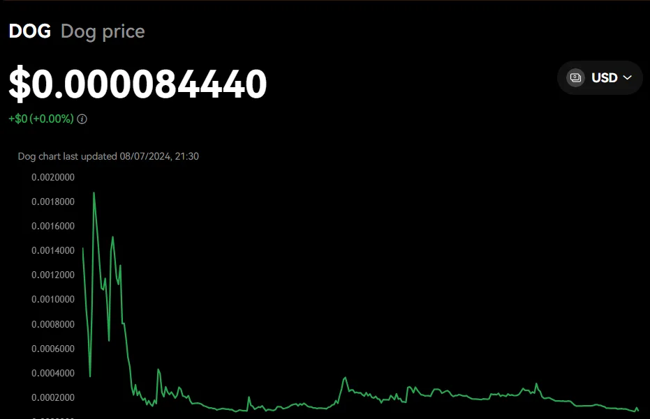 DOGS Memecoin Airdrop Withdrawl: 1 $DOGS Coin = $1? 5 crypto news