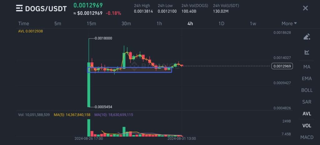 DOGS Listing vs Tomarket Listing: A Crypto Showdown! 2 crypto news