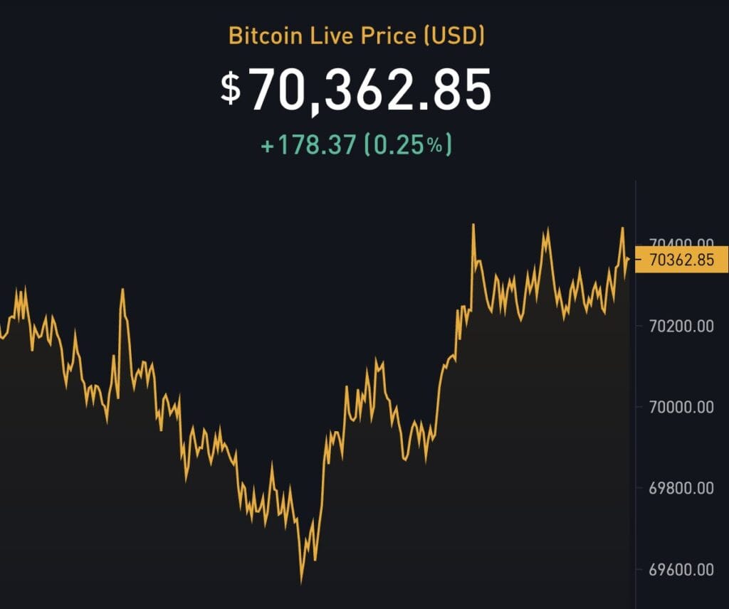 Bitcoin Price Surges Past $65K: Is a $70K Breakout on the Horizon? 4 crypto news