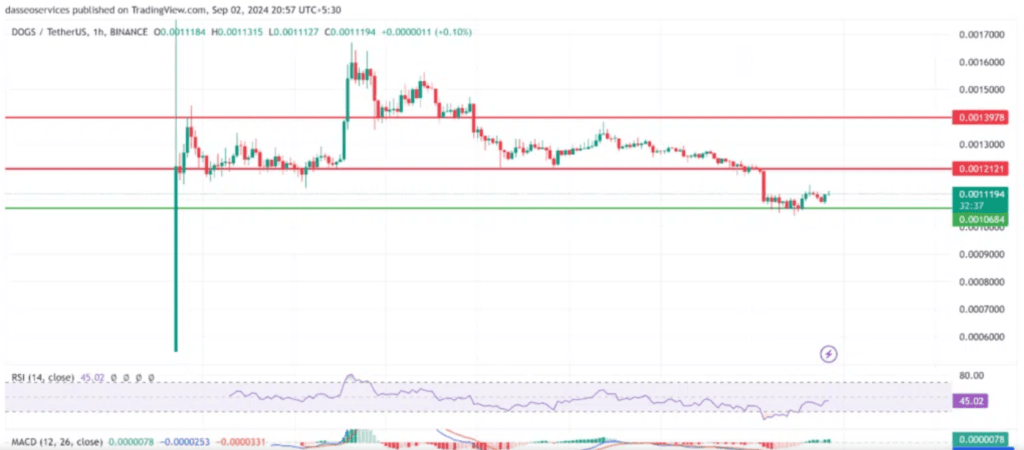 DOGS Coin Price Prediction: Could it Reach $0.01 by the end of 2025? 3 crypto news