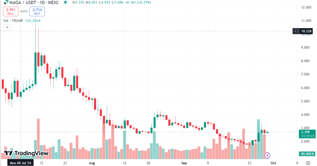 Trump Coins Will Make You Rich During U.S Election 2024 3 crypto news