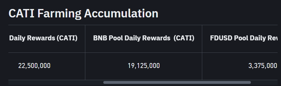 CATI Binance Launchpool 59th Binance launchpool Project. Farm CATI by Locking BNB and FDUSD! 4 crypto news