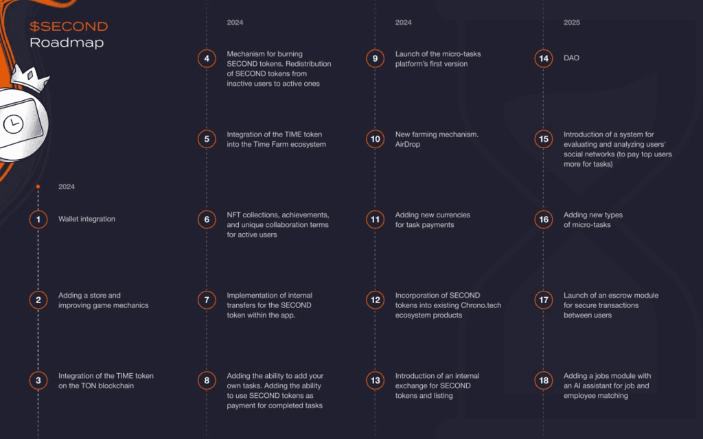 Time Farm Listing Date Out: Grab Your Free $TIME Tokens Before 1st November 2024 4 crypto news