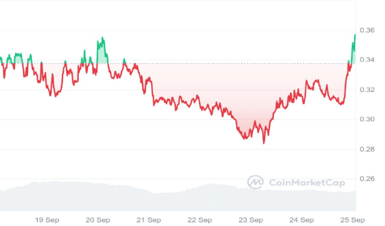 SUNDOG Ready to Break Records: Crypto Stars Surge 945% in Staking Rewards! 2 crypto news