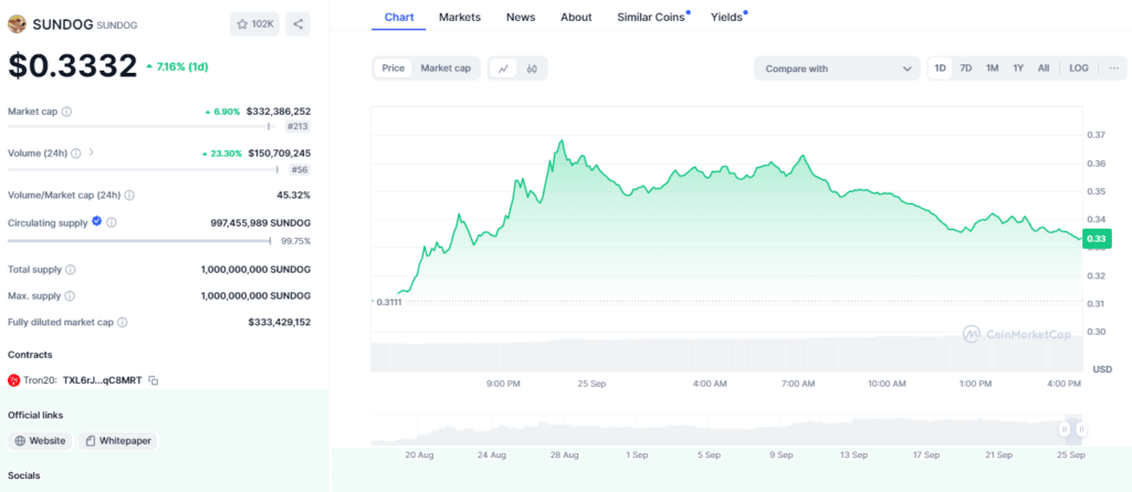 SUNDOG Ready to Break Records: Crypto Stars Surge 945% in Staking Rewards! 3 crypto news