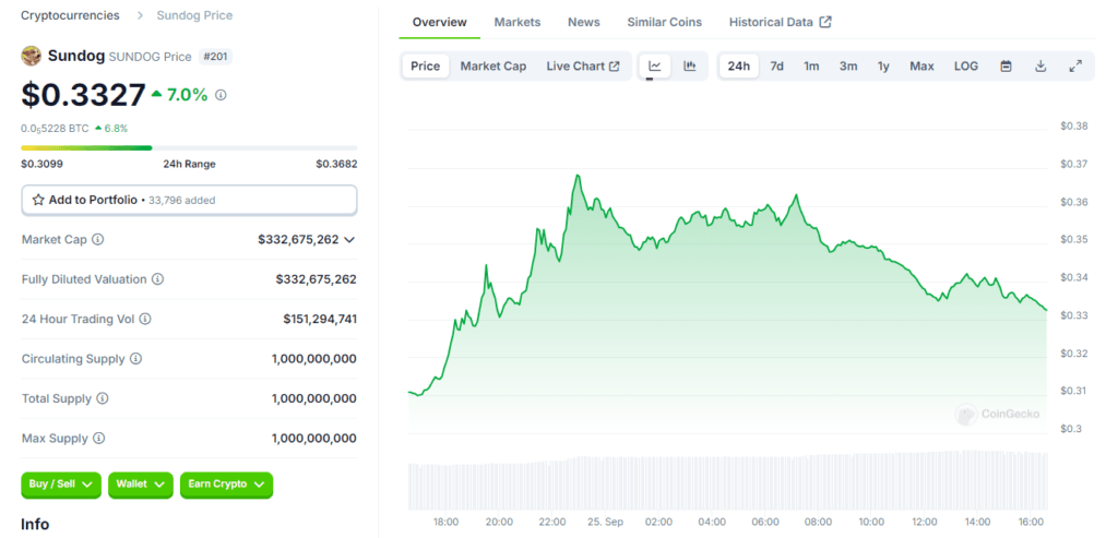 SUNDOG Ready to Break Records: Crypto Stars Surge 945% in Staking Rewards! 4 crypto news